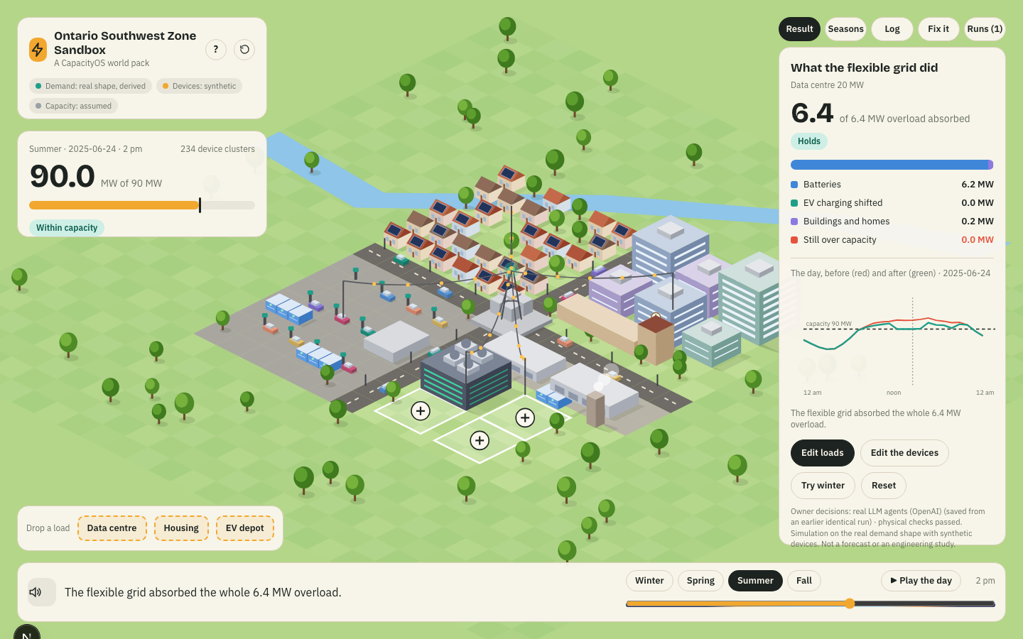 A live run in Ontario Southwest Zone Sandbox: a 20 MW data centre absorbed, result holds